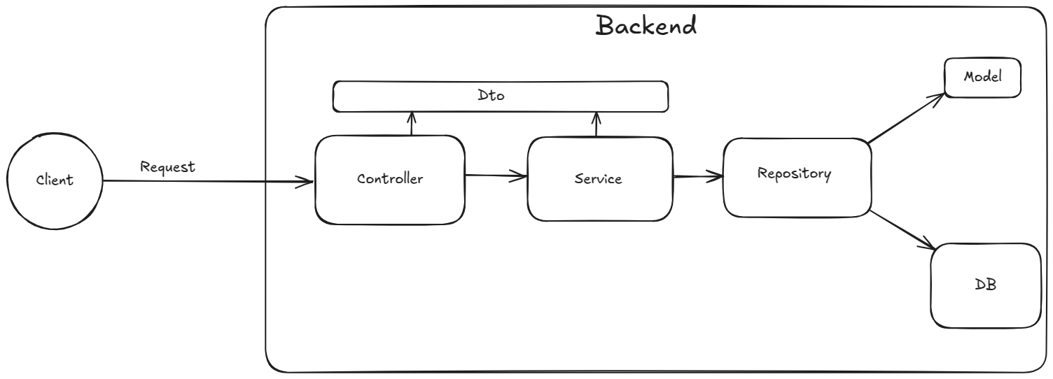 Project Architecture